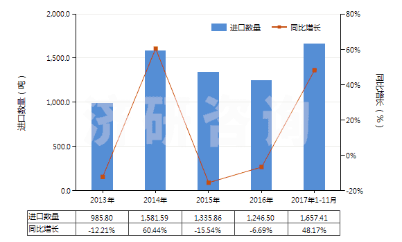 2013-2017年11月中國泡沫再生纖維素板,片,膜,箔,扁條(HS39211400)進(jìn)口量及增速統(tǒng)計(jì)